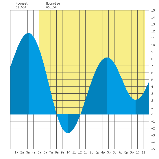 Marmot Island tide chart for Tuesday, June 16, 2026