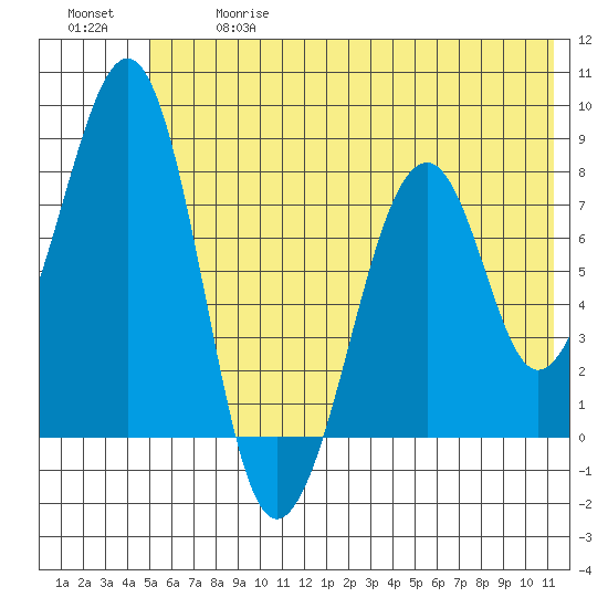 Marmot Island tide chart for Wednesday, June 17, 2026