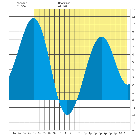 Marmot Island tide chart for Thursday, June 18, 2026