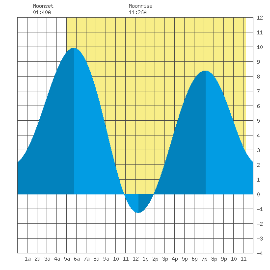 Marmot Island tide chart for Friday, June 19, 2026