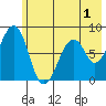 Marmot Island tide chart for Monday, June 1, 2026