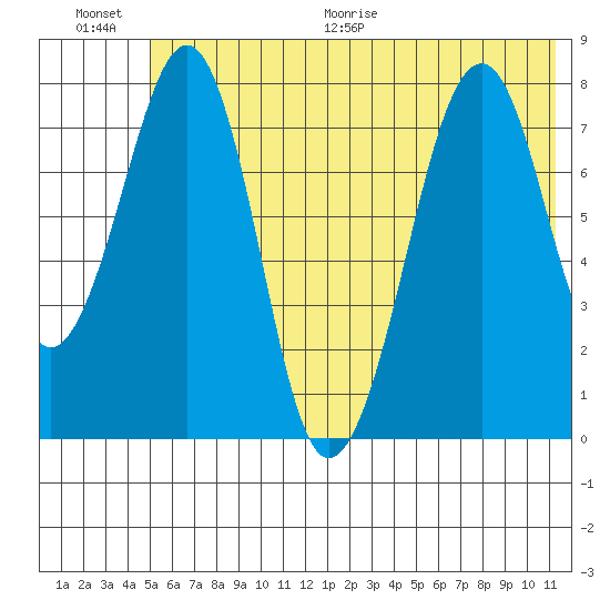 Marmot Island tide chart for Saturday, June 20, 2026