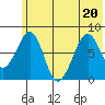Marmot Island tide chart for Saturday, June 20, 2026