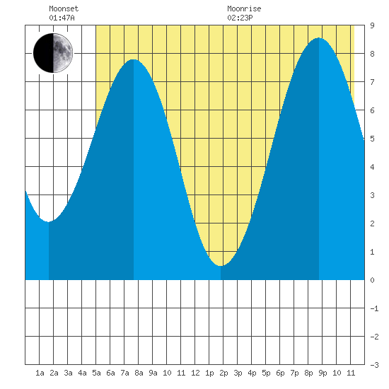Marmot Island tide chart for Sunday, June 21, 2026