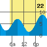 Marmot Island tide chart for Monday, June 22, 2026