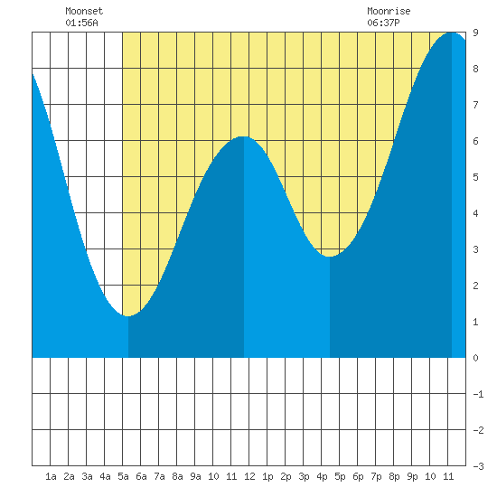 Marmot Island tide chart for Wednesday, June 24, 2026