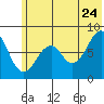 Marmot Island tide chart for Wednesday, June 24, 2026