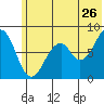 Marmot Island tide chart for Friday, June 26, 2026