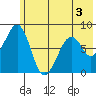Marmot Island tide chart for Wednesday, June 3, 2026