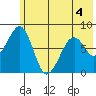 Marmot Island tide chart for Thursday, June 4, 2026