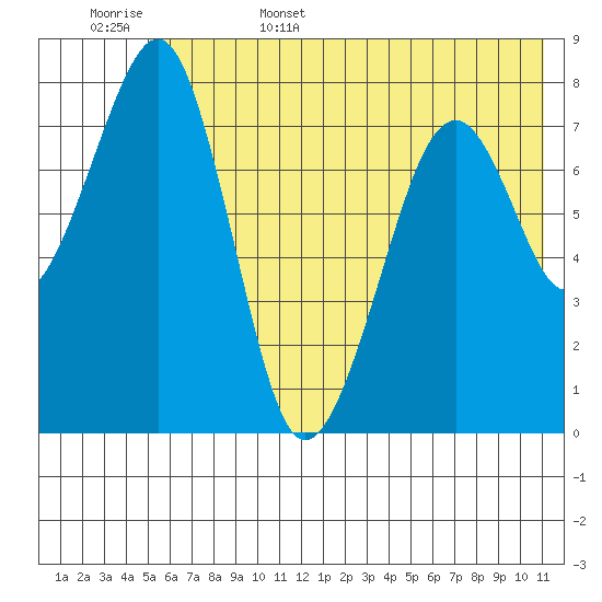 Marmot Island tide chart for Friday, June 5, 2026