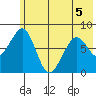 Marmot Island tide chart for Friday, June 5, 2026