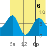 Marmot Island tide chart for Saturday, June 6, 2026