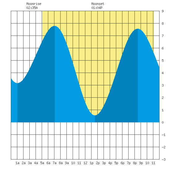 Marmot Island tide chart for Sunday, June 7, 2026