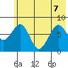 Marmot Island tide chart for Sunday, June 7, 2026