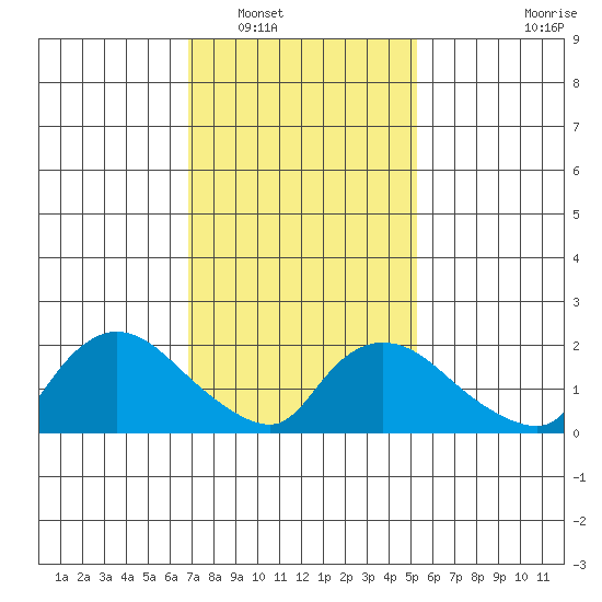 Maromas tide chart for Friday, February 10, 2023