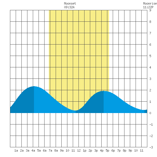 Maromas tide chart for Saturday, February 11, 2023