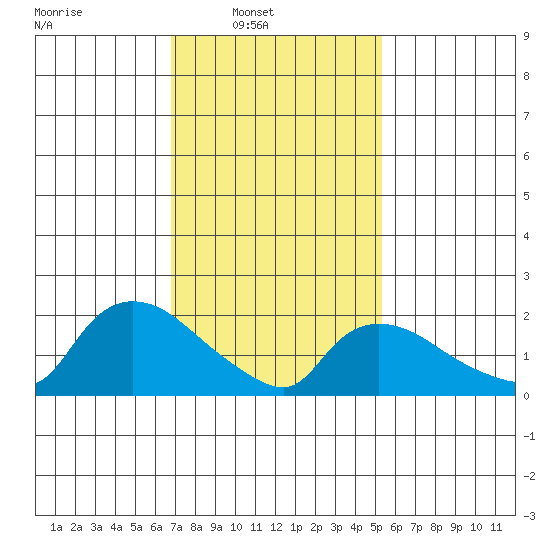 Maromas tide chart for Sunday, February 12, 2023