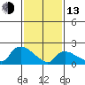 Maromas tide chart for Monday, February 13, 2023