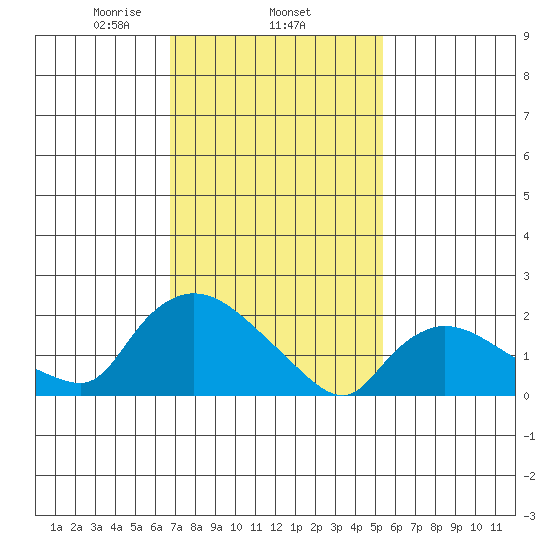 Maromas tide chart for Wednesday, February 15, 2023