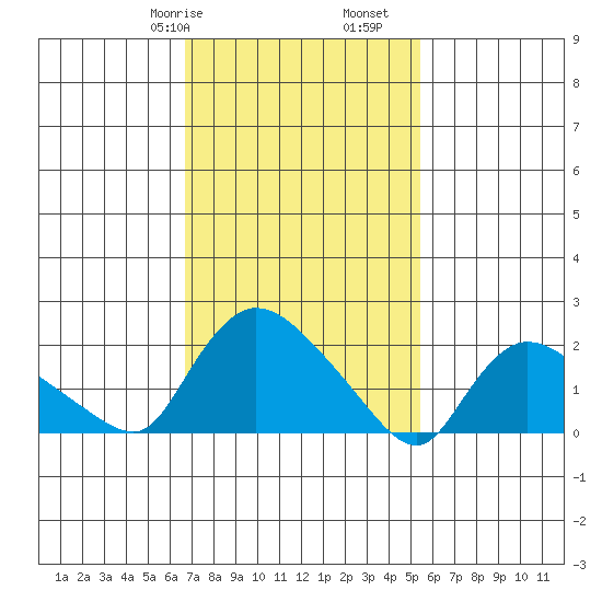 Maromas tide chart for Friday, February 17, 2023