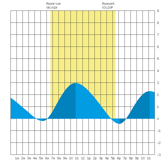 Maromas tide chart for Saturday, February 18, 2023