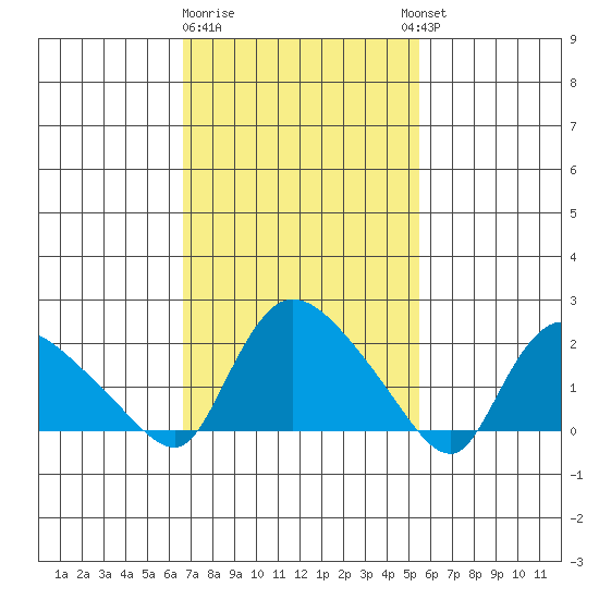 Maromas tide chart for Sunday, February 19, 2023