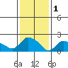 Maromas tide chart for Wednesday, February 1, 2023