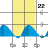 Maromas tide chart for Wednesday, February 22, 2023