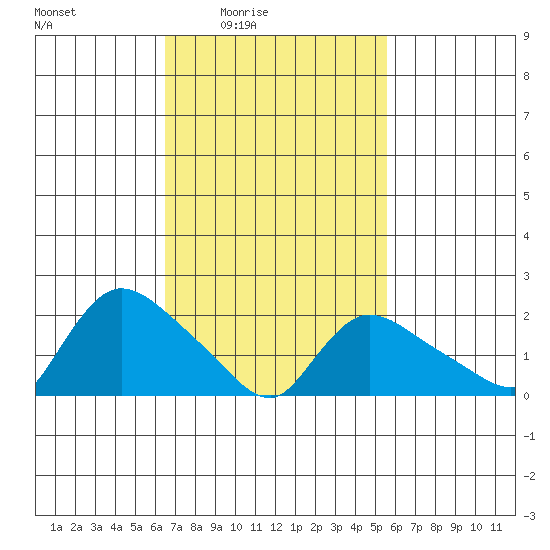 Maromas tide chart for Saturday, February 25, 2023