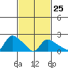 Maromas tide chart for Saturday, February 25, 2023