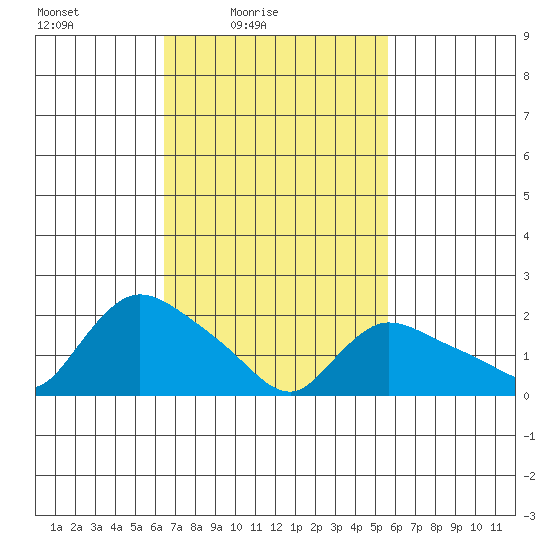 Maromas tide chart for Sunday, February 26, 2023