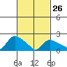 Maromas tide chart for Sunday, February 26, 2023