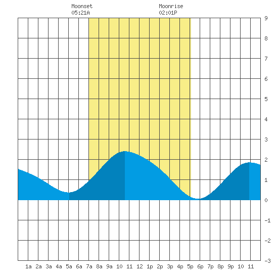 Maromas tide chart for Thursday, February 2, 2023