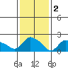 Maromas tide chart for Thursday, February 2, 2023