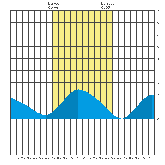 Maromas tide chart for Friday, February 3, 2023
