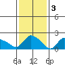 Maromas tide chart for Friday, February 3, 2023