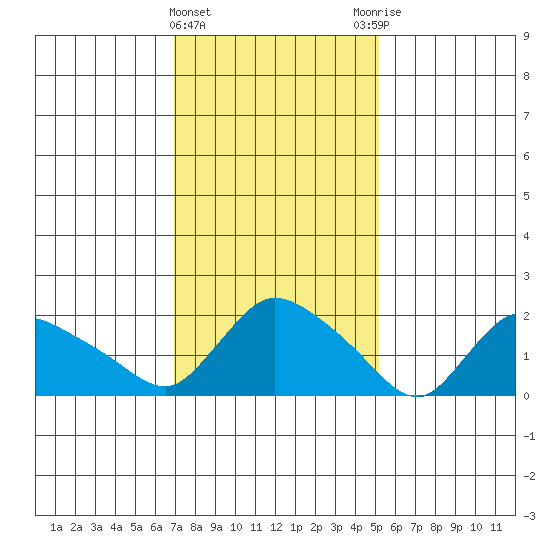 Maromas tide chart for Saturday, February 4, 2023