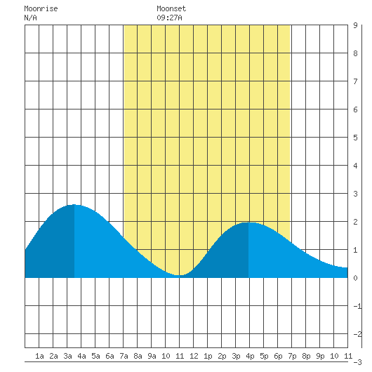Maromas tide chart for Sunday, March 12, 2023