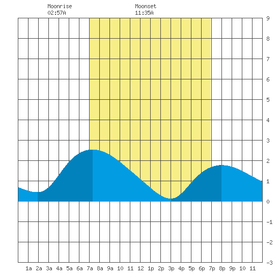 Maromas tide chart for Wednesday, March 15, 2023