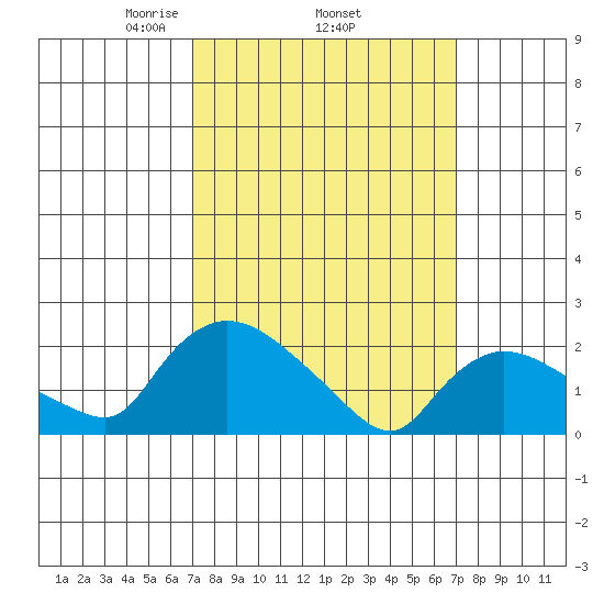 Maromas tide chart for Thursday, March 16, 2023