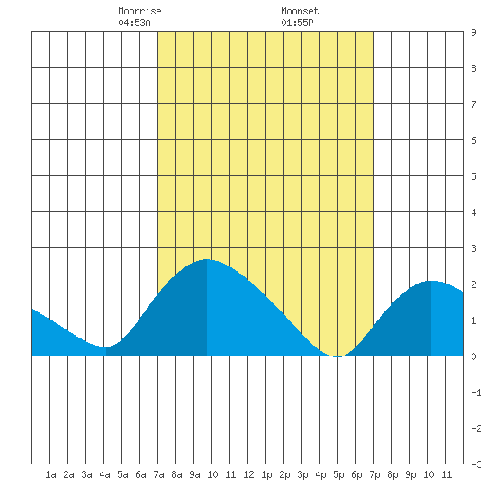Maromas tide chart for Friday, March 17, 2023