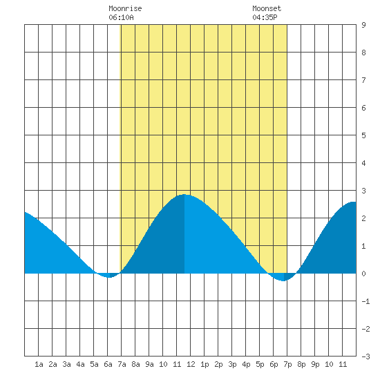 Maromas tide chart for Sunday, March 19, 2023