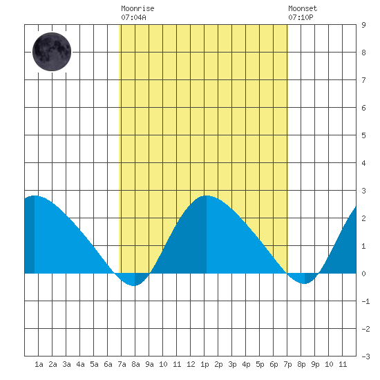 Maromas tide chart for Tuesday, March 21, 2023