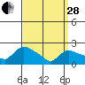 Maromas tide chart for Tuesday, March 28, 2023