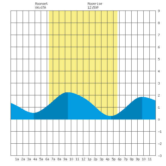 Maromas tide chart for Thursday, March 2, 2023