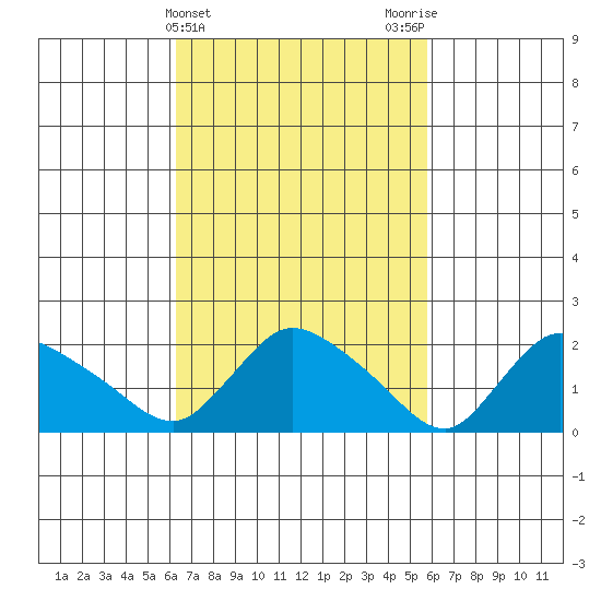 Maromas tide chart for Sunday, March 5, 2023