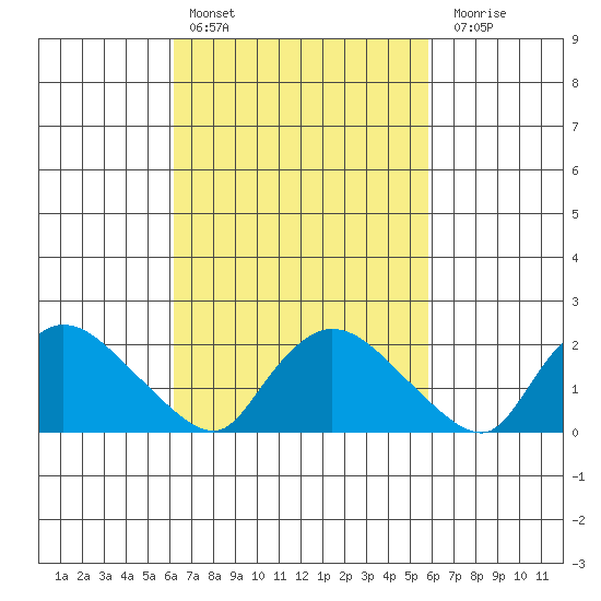 Maromas tide chart for Wednesday, March 8, 2023
