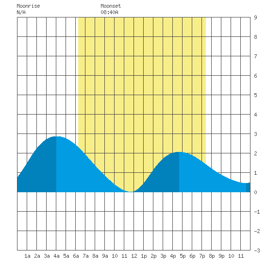 Maromas tide chart for Monday, April 10, 2023