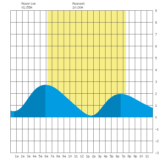 Maromas tide chart for Wednesday, April 12, 2023